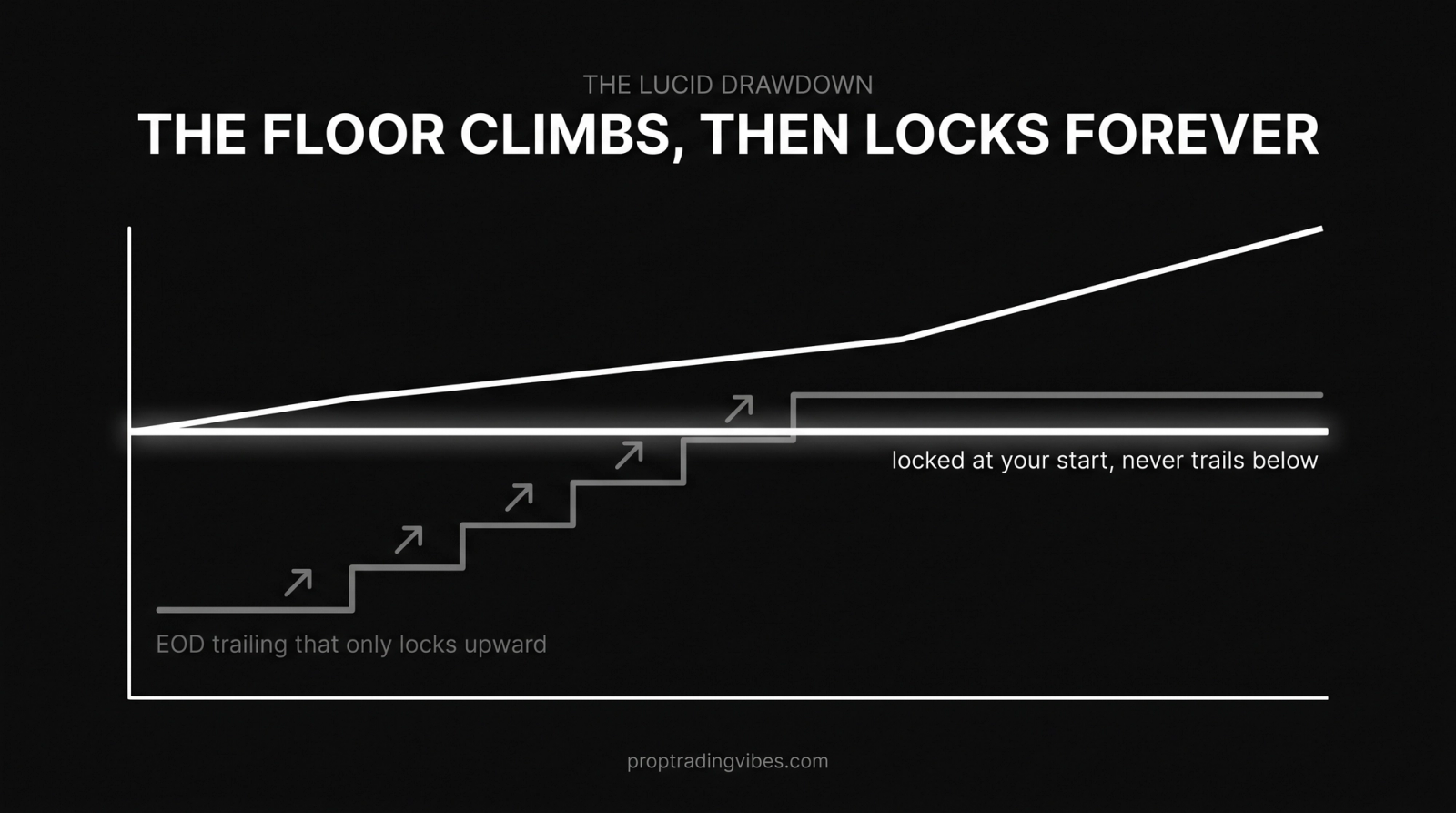 Lucid drawdown: an EOD trailing floor that climbs then locks at your starting balance