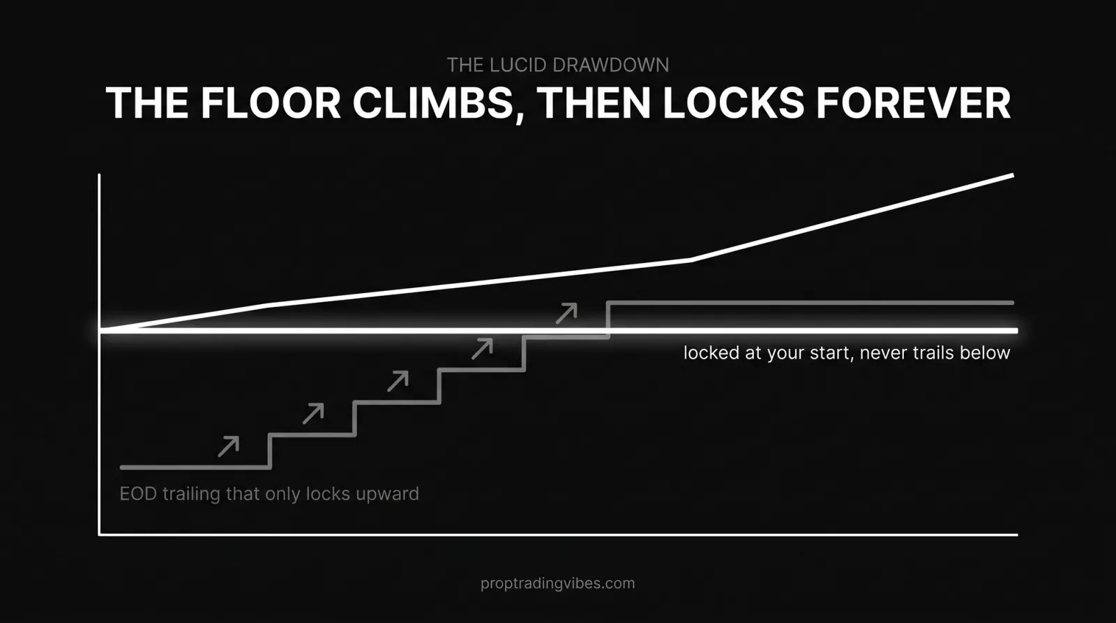 Lucid drawdown: an EOD trailing floor that climbs then locks at your starting balance