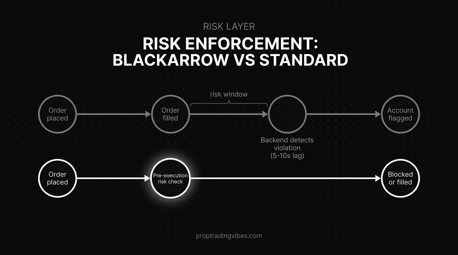 How Risk Enforcement Works: Blackarrow Vs. Standard Platforms, Proptradingvibes infographic