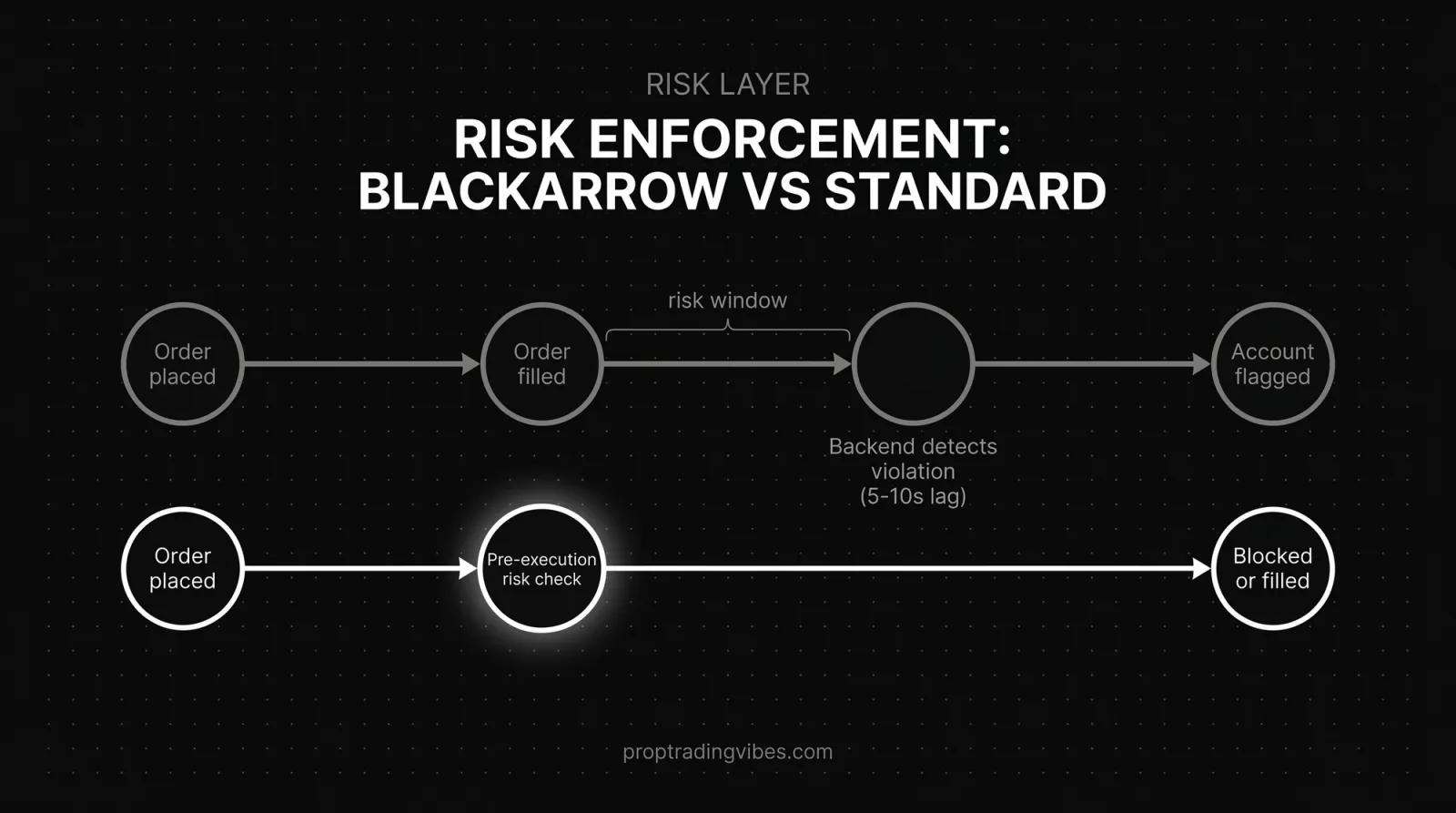 How Risk Enforcement Works: Blackarrow Vs. Standard Platforms, Proptradingvibes infographic