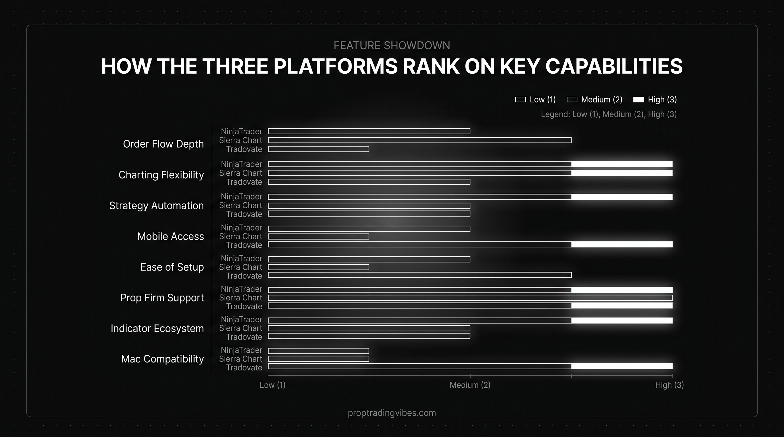 How The Three Platforms Rank Across Key Trading Capabilities β Proptradingvibes infographic