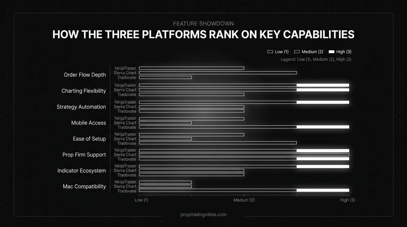 How The Three Platforms Rank Across Key Trading Capabilities — Proptradingvibes infographic