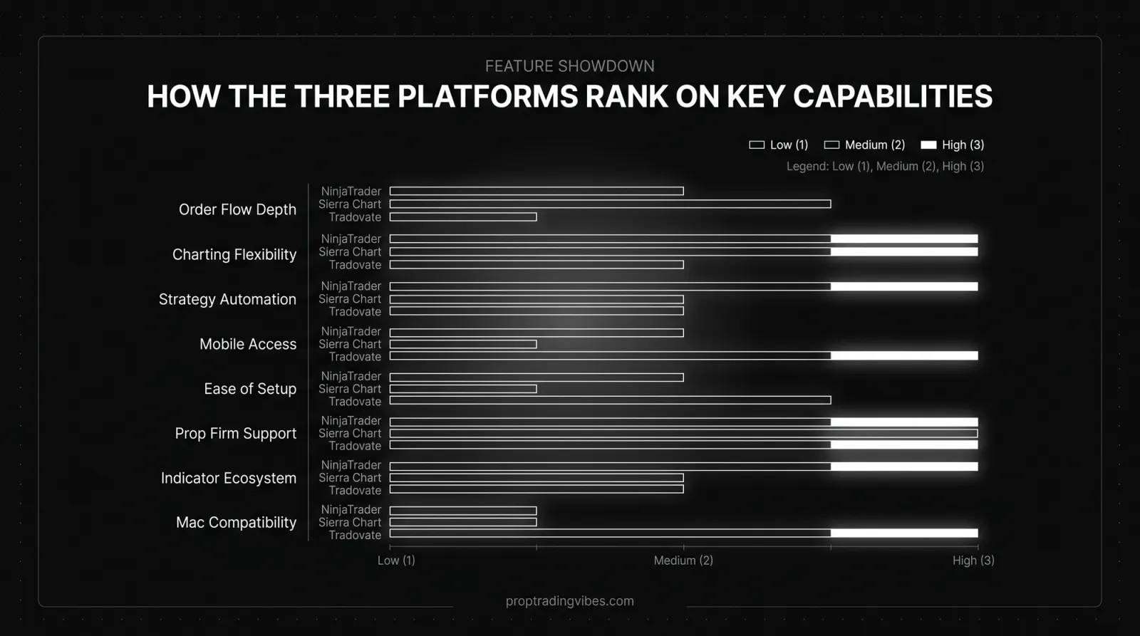 How The Three Platforms Rank Across Key Trading Capabilities, Proptradingvibes infographic