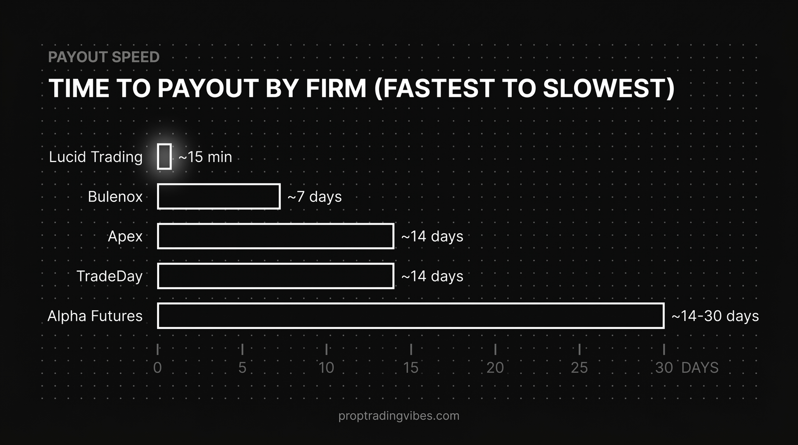 Time To Payout By Firm (Fastest To Slowest), Proptradingvibes infographic
