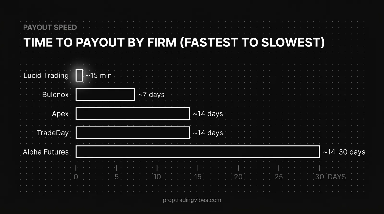 Time To Payout By Firm (Fastest To Slowest), Proptradingvibes infographic