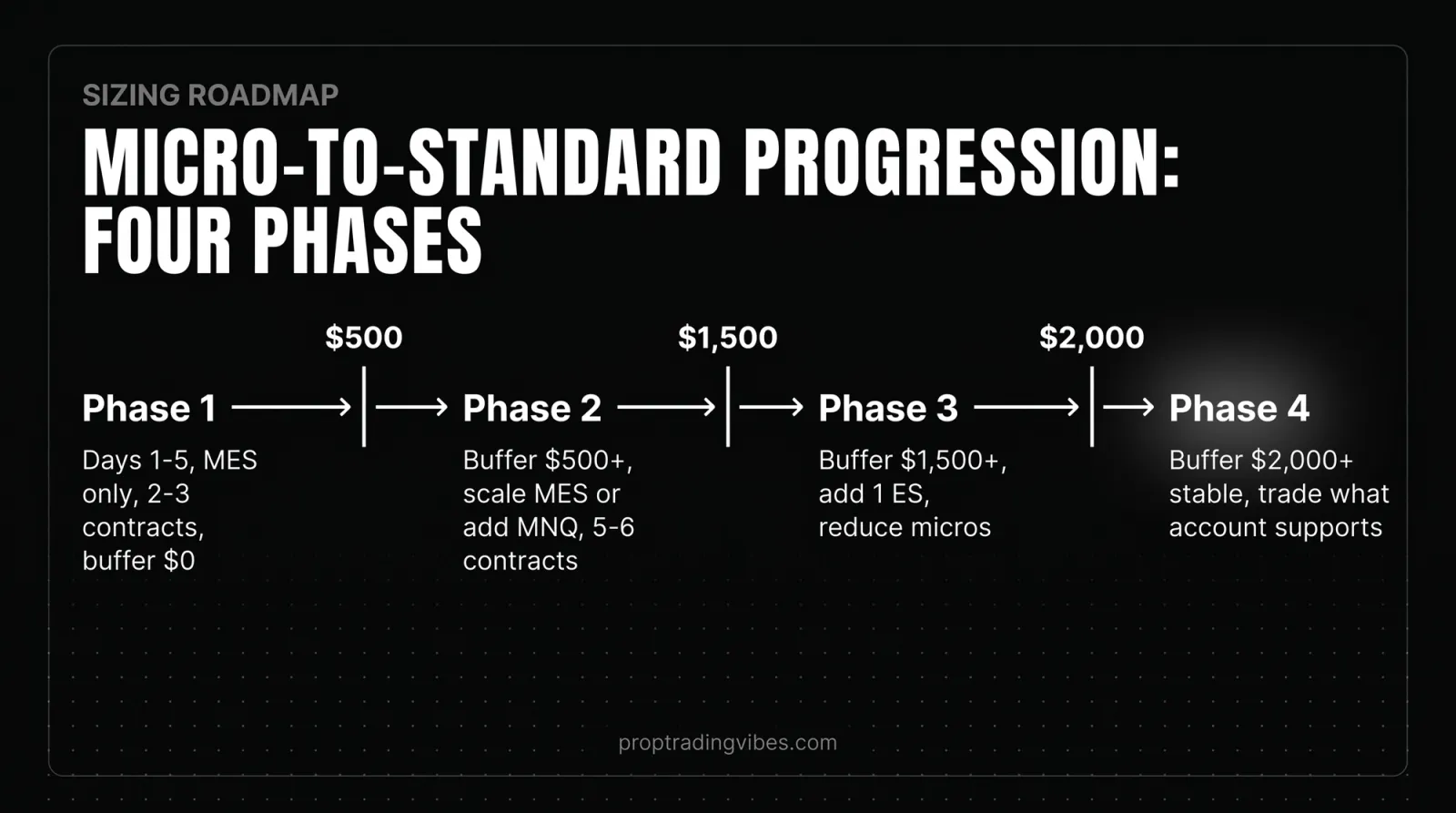 Micro-To-Standard Progression: Four Phases By Profit Buffer, Proptradingvibes infographic