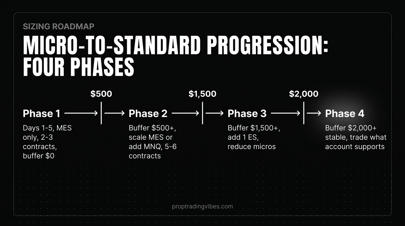 Micro-To-Standard Progression: Four Phases By Profit Buffer, Proptradingvibes infographic