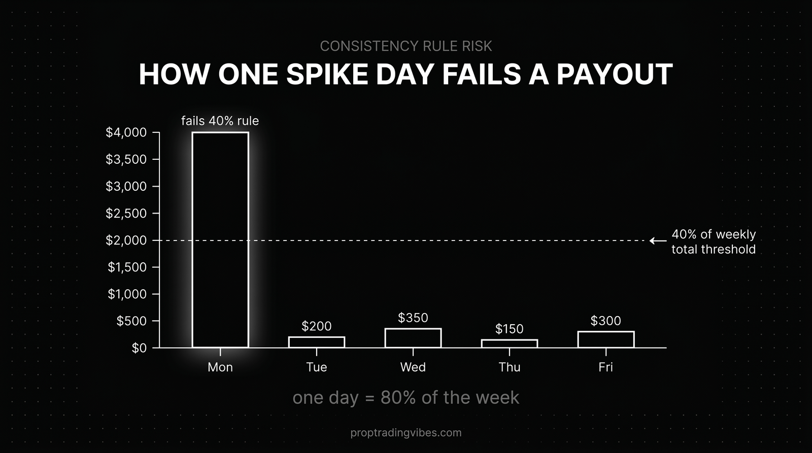 How One Spike Day Fails A Payout: Weekly P&L Distribution, Proptradingvibes infographic
