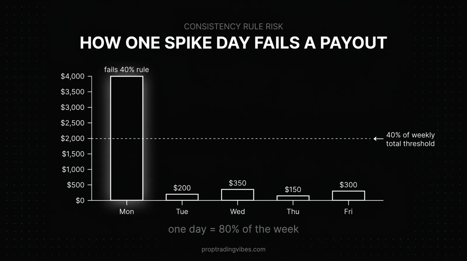 How One Spike Day Fails A Payout: Weekly P&L Distribution, Proptradingvibes infographic