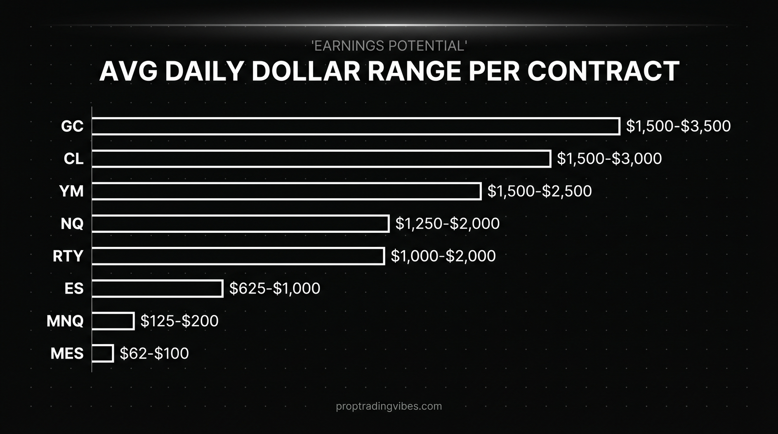 Avg Daily Dollar Range Per Contract (1 Contract), Proptradingvibes infographic