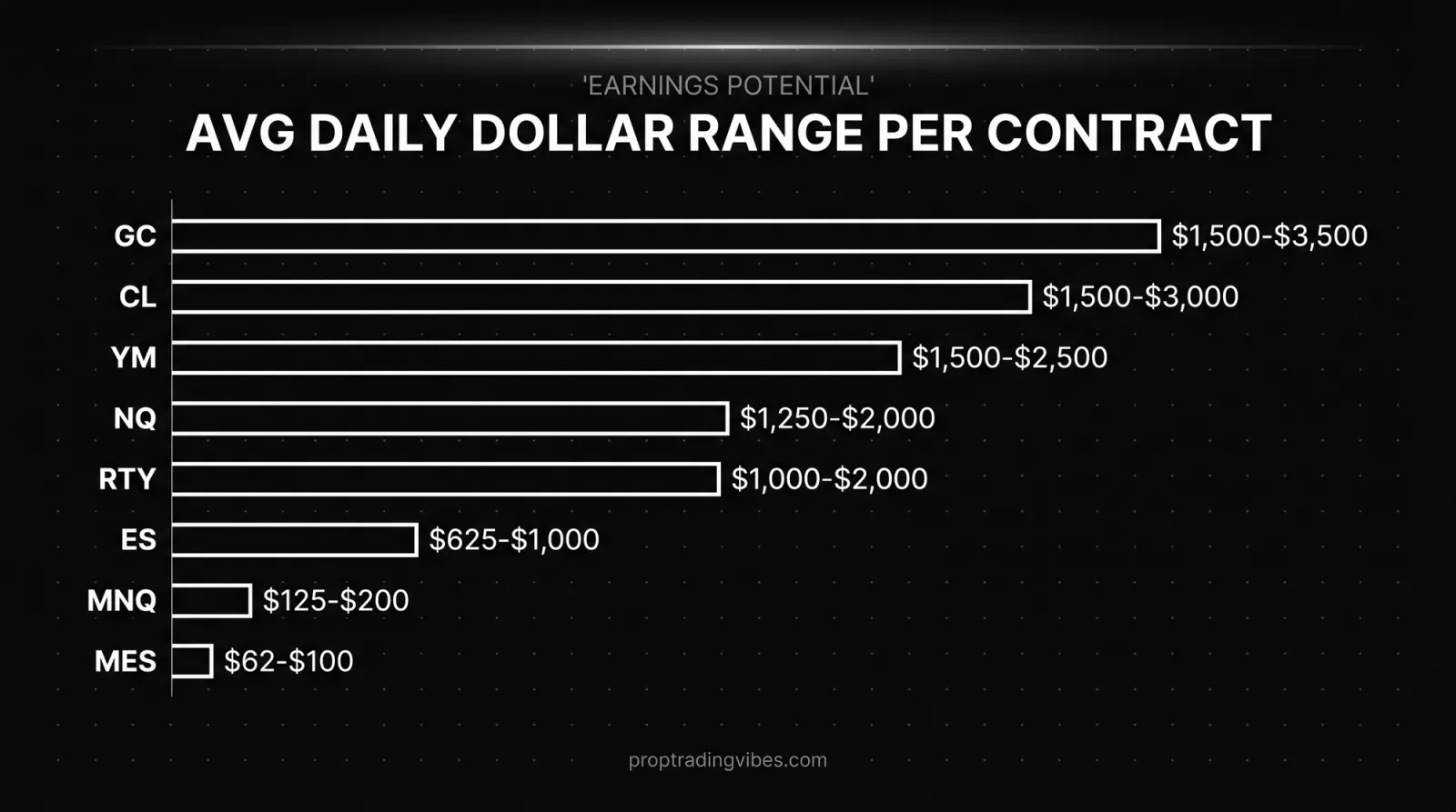 Avg Daily Dollar Range Per Contract (1 Contract), Proptradingvibes infographic