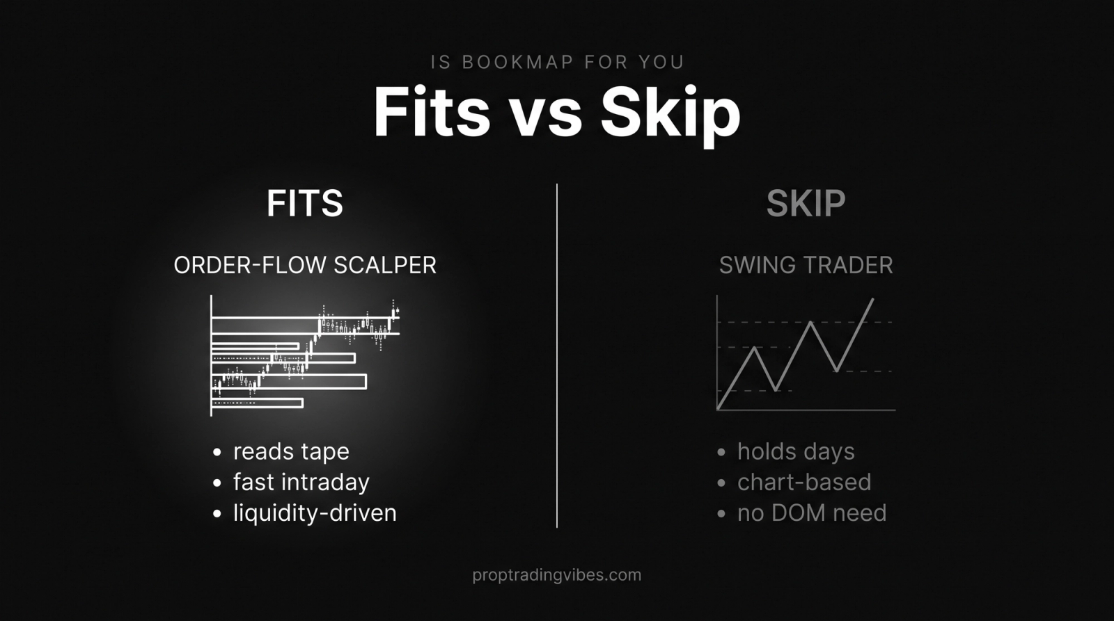 Who Bookmap is for: a comparison diptych showing the order-flow scalper as a fit versus the swing trader who should skip it.
