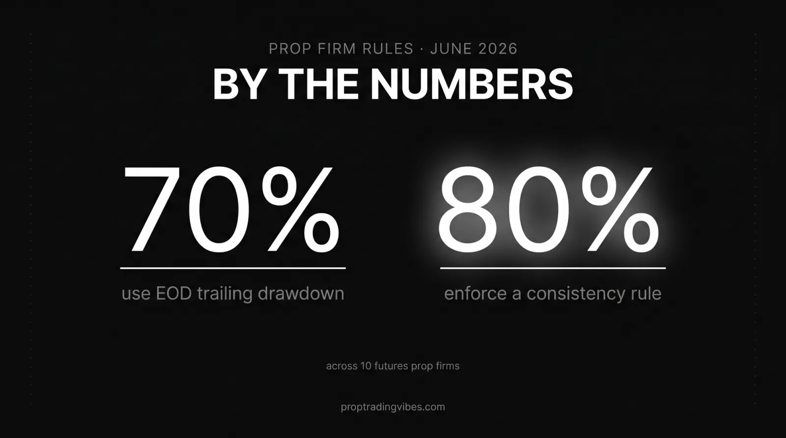 Prop firm rules by the numbers: 70% of 10 futures firms use EOD trailing drawdown and 80% enforce a consistency rule, June 2026