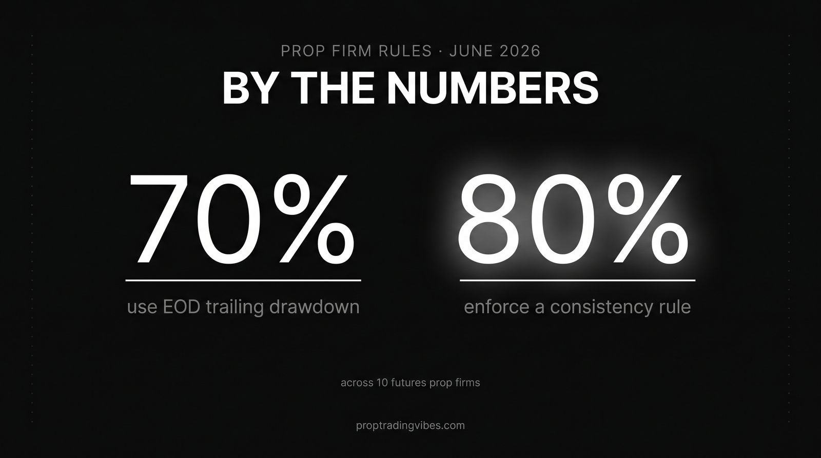 Prop firm rules by the numbers: 70% of 10 futures firms use EOD trailing drawdown and 80% enforce a consistency rule, June 2026