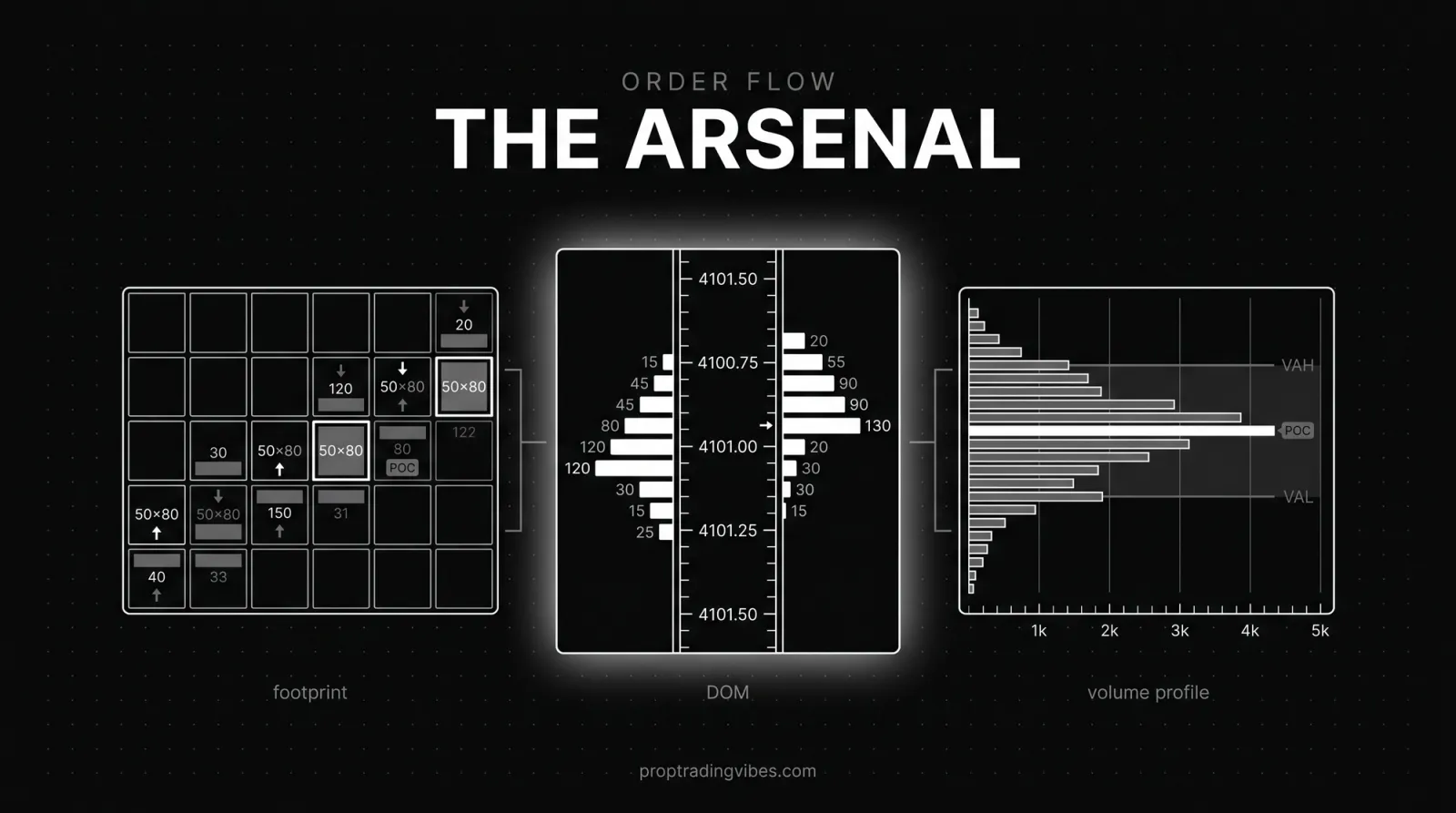 Quantower order flow arsenal: footprint, DOM ladder and volume profile tools