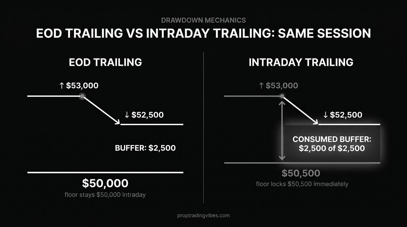 Eod Trailing Vs Intraday Trailing: $50K Account, Same Session, Proptradingvibes infographic