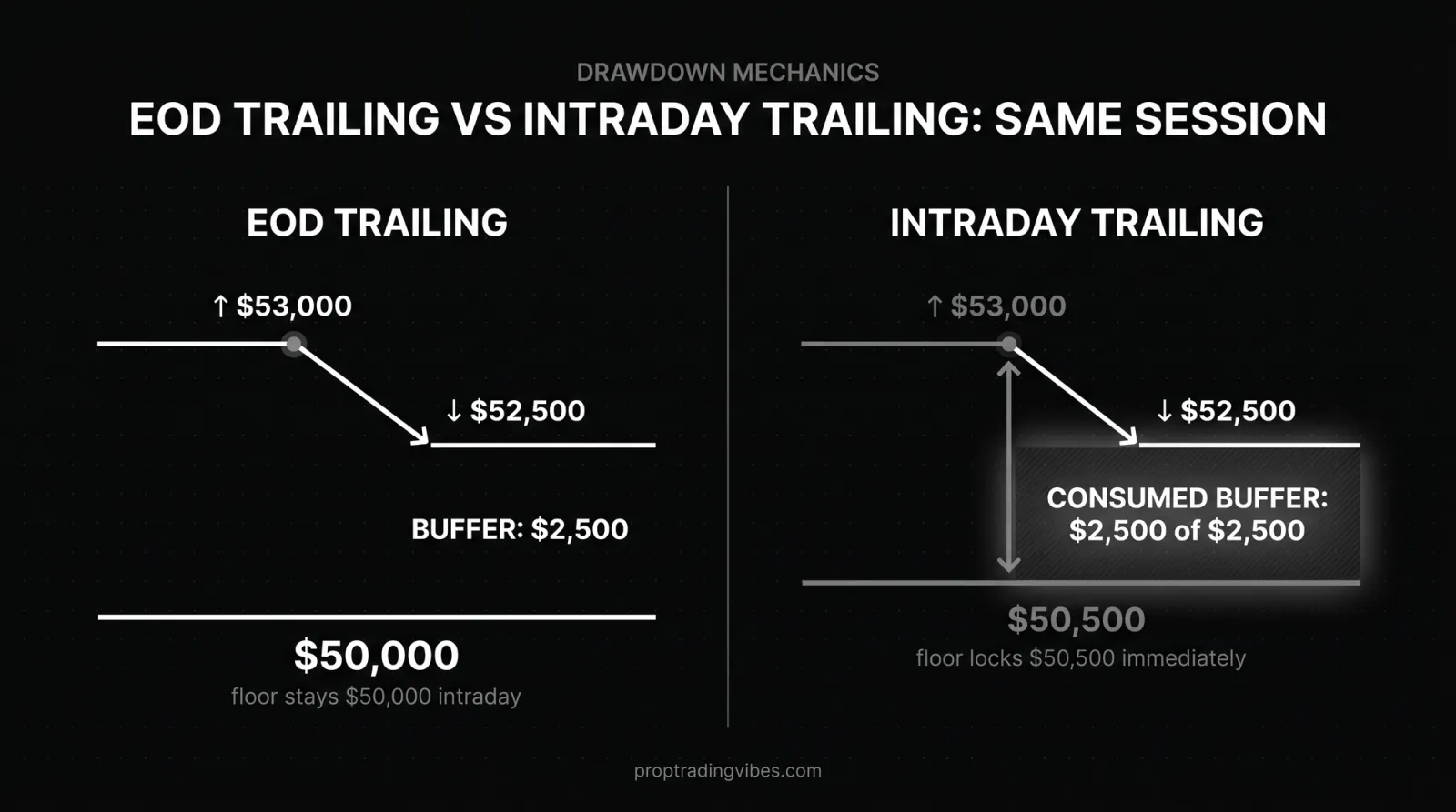 Eod Trailing Vs Intraday Trailing: $50K Account, Same Session, Proptradingvibes infographic