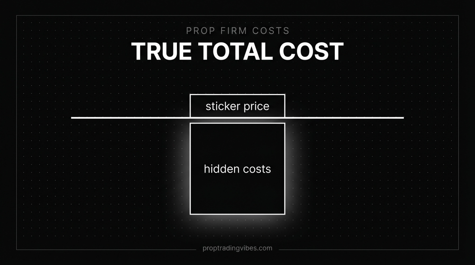 Cheapest prop firms: sticker price versus hidden total cost