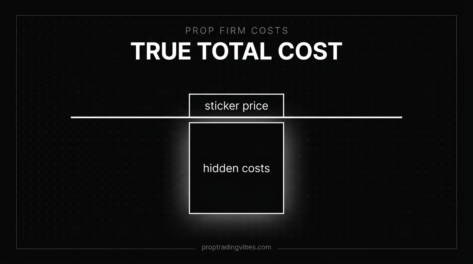 Cheapest prop firms: sticker price versus hidden total cost