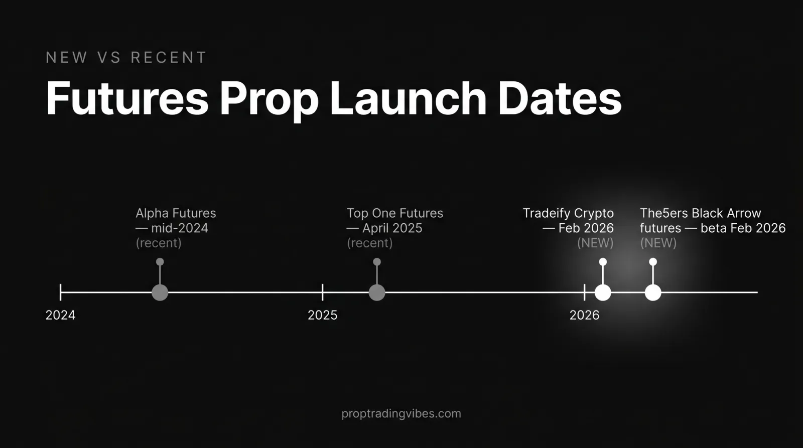 Timeline of recent prop launches; Tradeify 247 is categorized as tokenized assets rather than CME futures