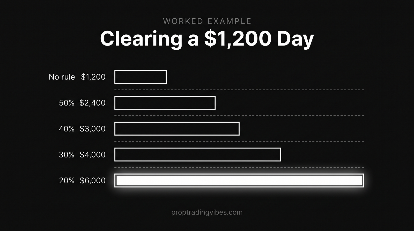 How a prop firm consistency rule blocks a payout: total profit needed to clear a 1,200 dollar best day rises from any amount with no rule to 6,000 dollars under a 20 percent rule