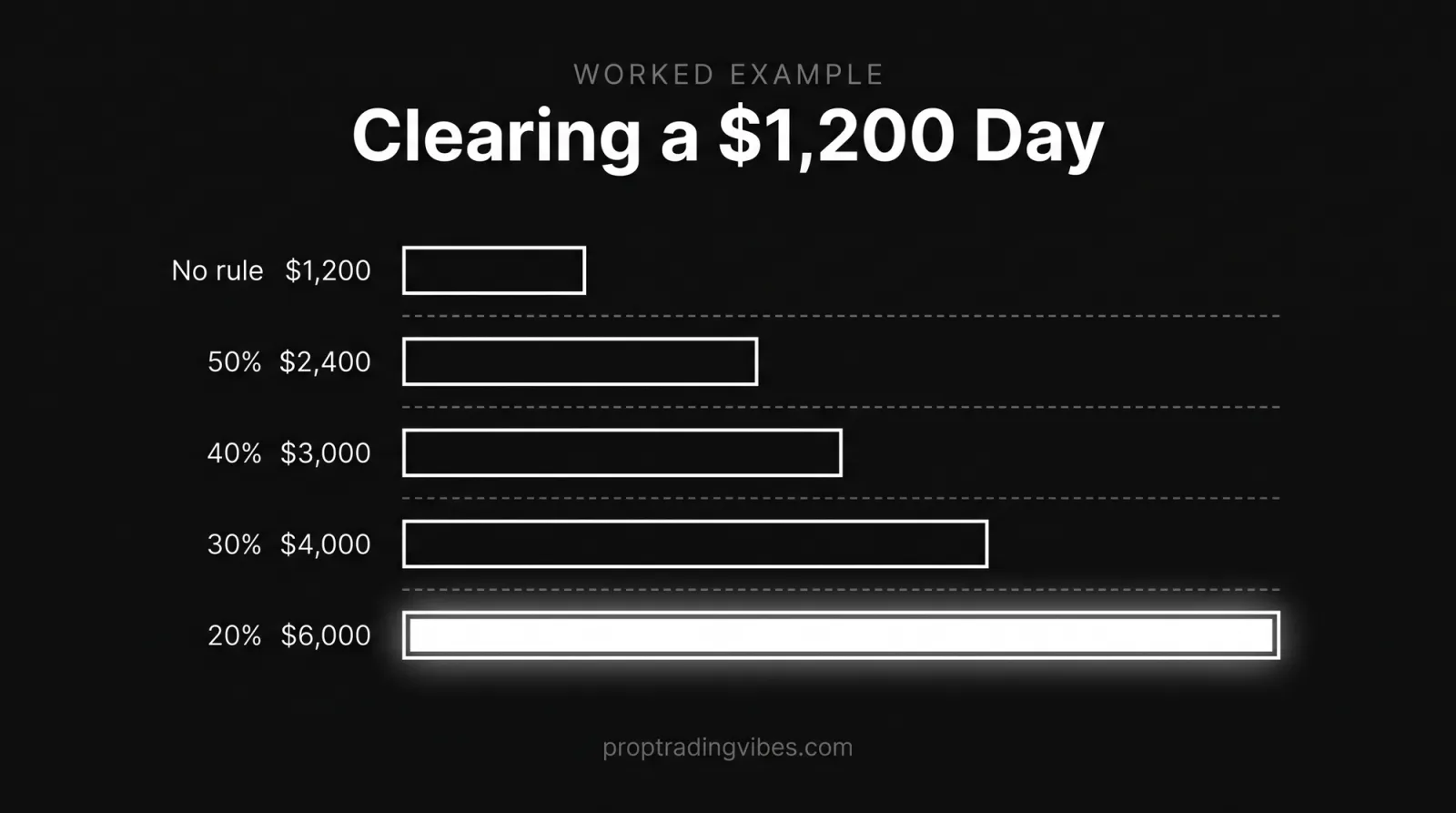 How a prop firm consistency rule blocks a payout: total profit needed to clear a 1,200 dollar best day rises from any amount with no rule to 6,000 dollars under a 20 percent rule