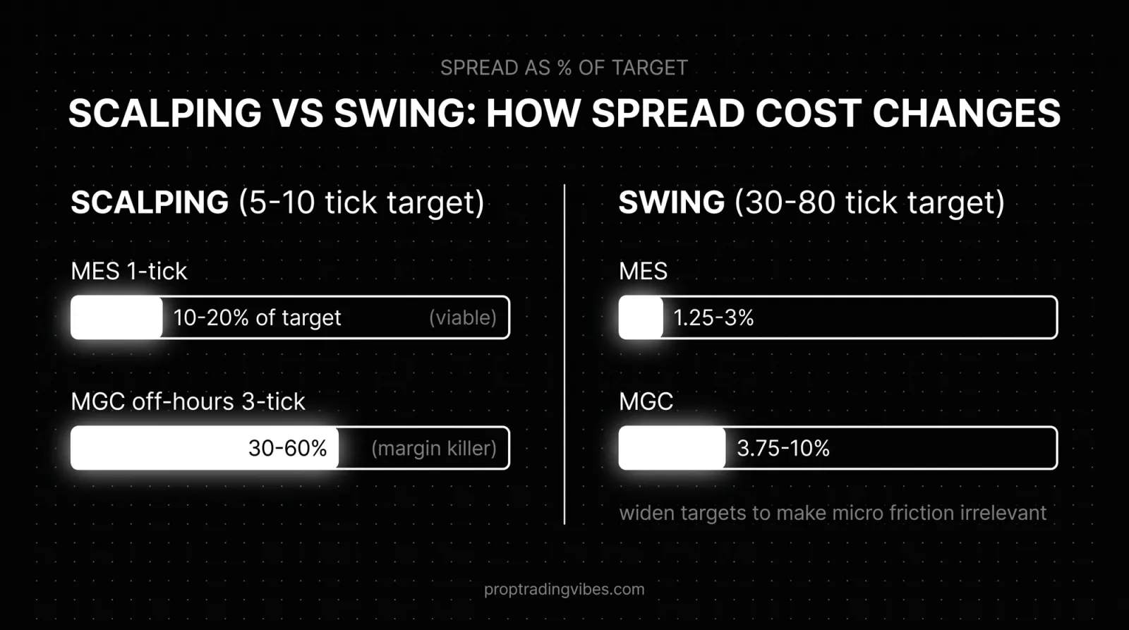 Scalping Vs Swing Targets: How Spread Cost Changes As A Percentage, Proptradingvibes infographic