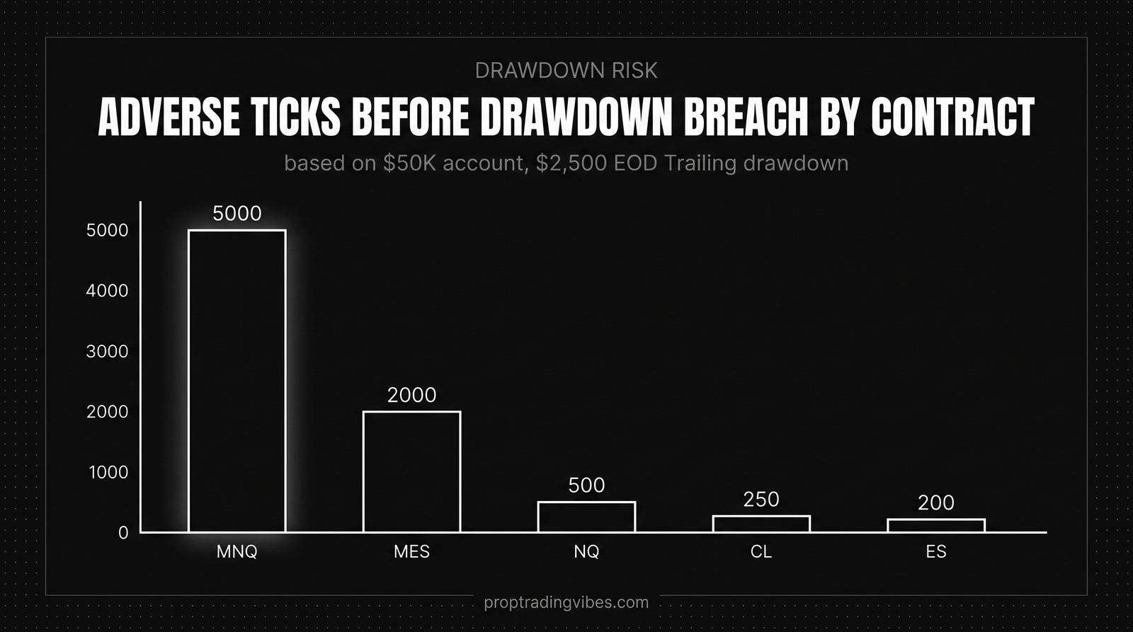 Adverse Ticks Before Drawdown Breach By Contract, Proptradingvibes infographic