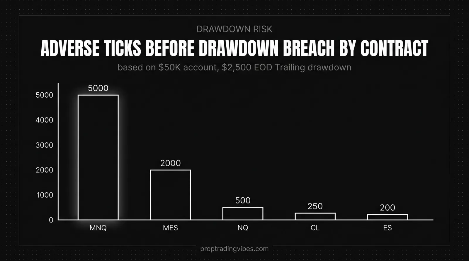 Adverse Ticks Before Drawdown Breach By Contract, Proptradingvibes infographic