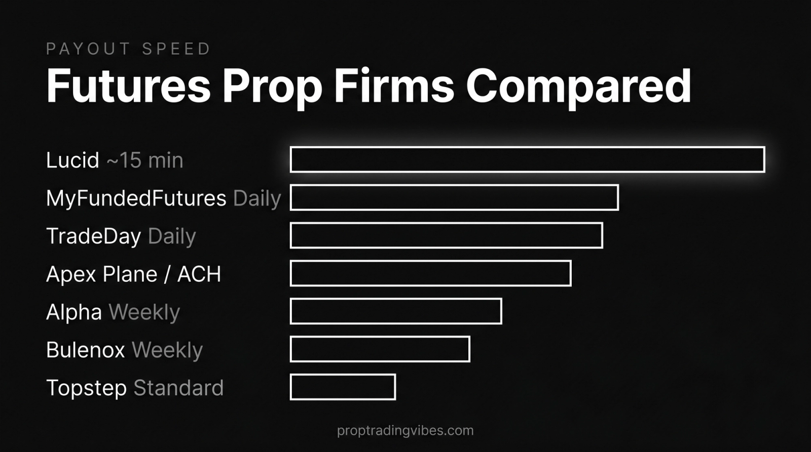 The best futures prop firm for payout speed ranked: Lucid pays in about 15 minutes (longest bar), ahead of MyFundedFutures and TradeDay daily payouts, Apex via Plane and ACH, then Alpha, Bulenox and Topstep on slower weekly or standard cadences.