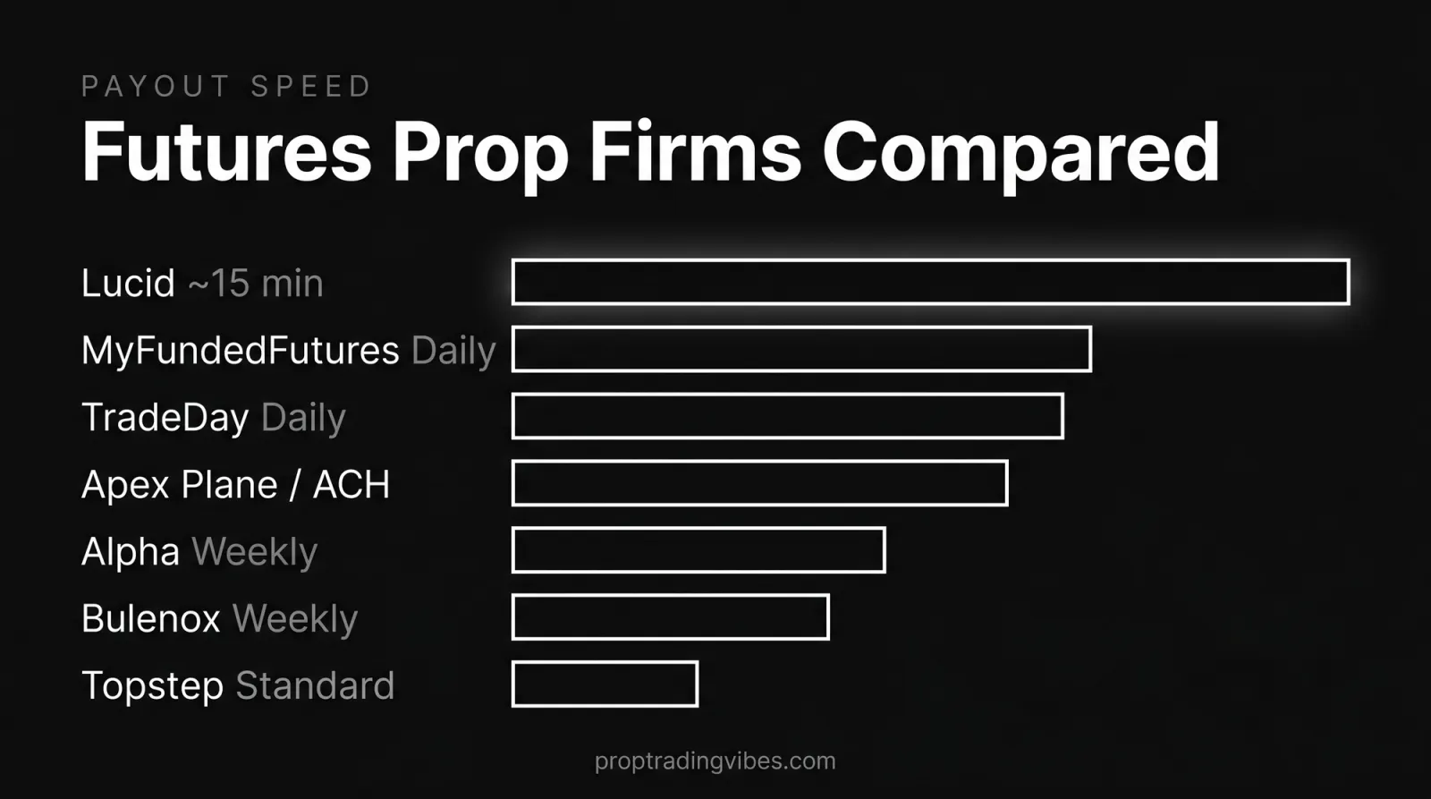 The best futures prop firm for payout speed ranked: Lucid pays in about 15 minutes (longest bar), ahead of MyFundedFutures and TradeDay daily payouts, Apex via Plane and ACH, then Topstep on request once payout eligibility is met.