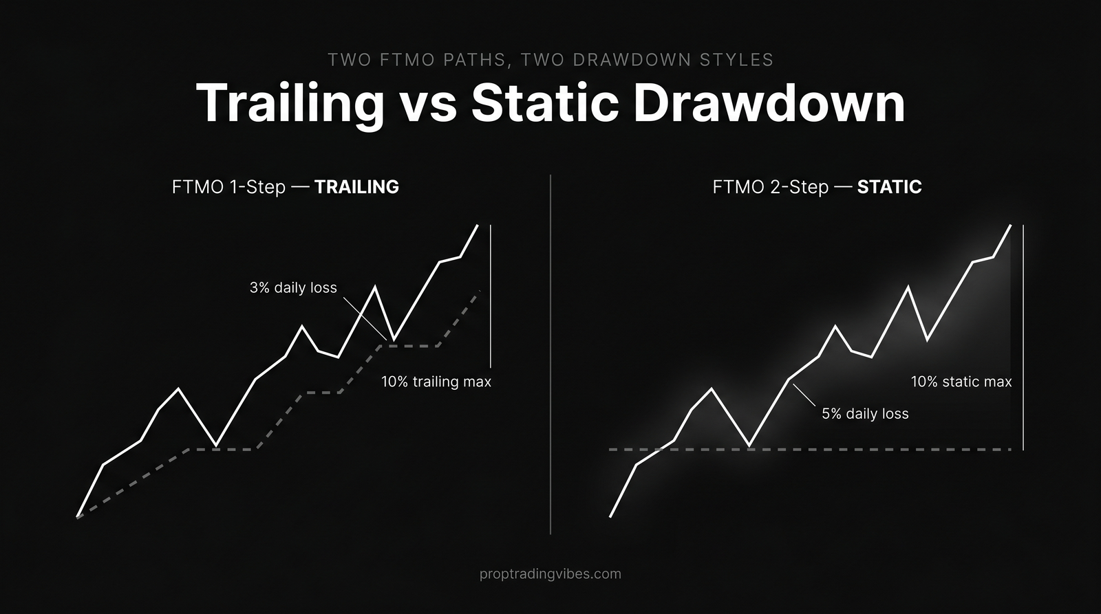 Best forex prop firm drawdown styles compared: FTMO 1-Step trailing drawdown (3% daily, 10% trailing) ratchets up versus FTMO 2-Step static drawdown (5% daily, 10% static) holding flat.