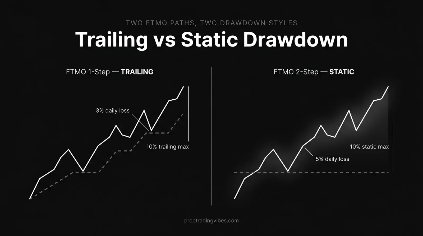 Best forex prop firm drawdown styles compared: FTMO 1-Step trailing drawdown (3% daily, 10% trailing) ratchets up versus FTMO 2-Step static drawdown (5% daily, 10% static) holding flat.