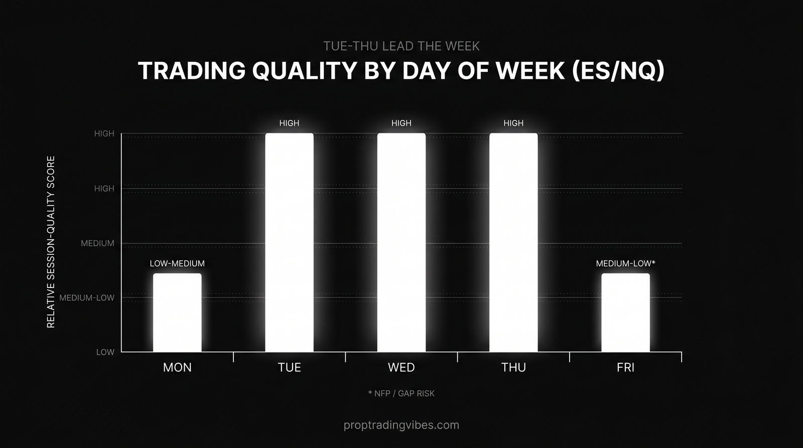 Relative Trading Quality By Day Of Week (Es/Nq) — Proptradingvibes infographic