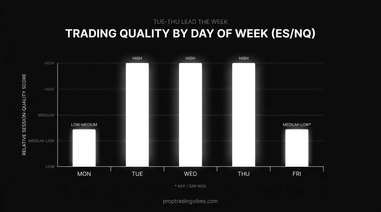 Relative Trading Quality By Day Of Week (Es/Nq), Proptradingvibes infographic