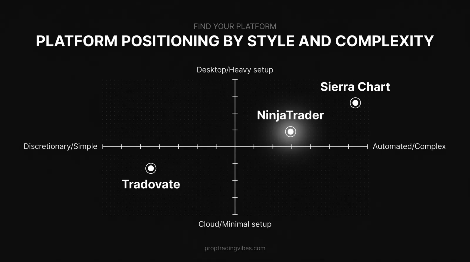 Platform Positioning By Trader Style And Technical Complexity, Proptradingvibes infographic