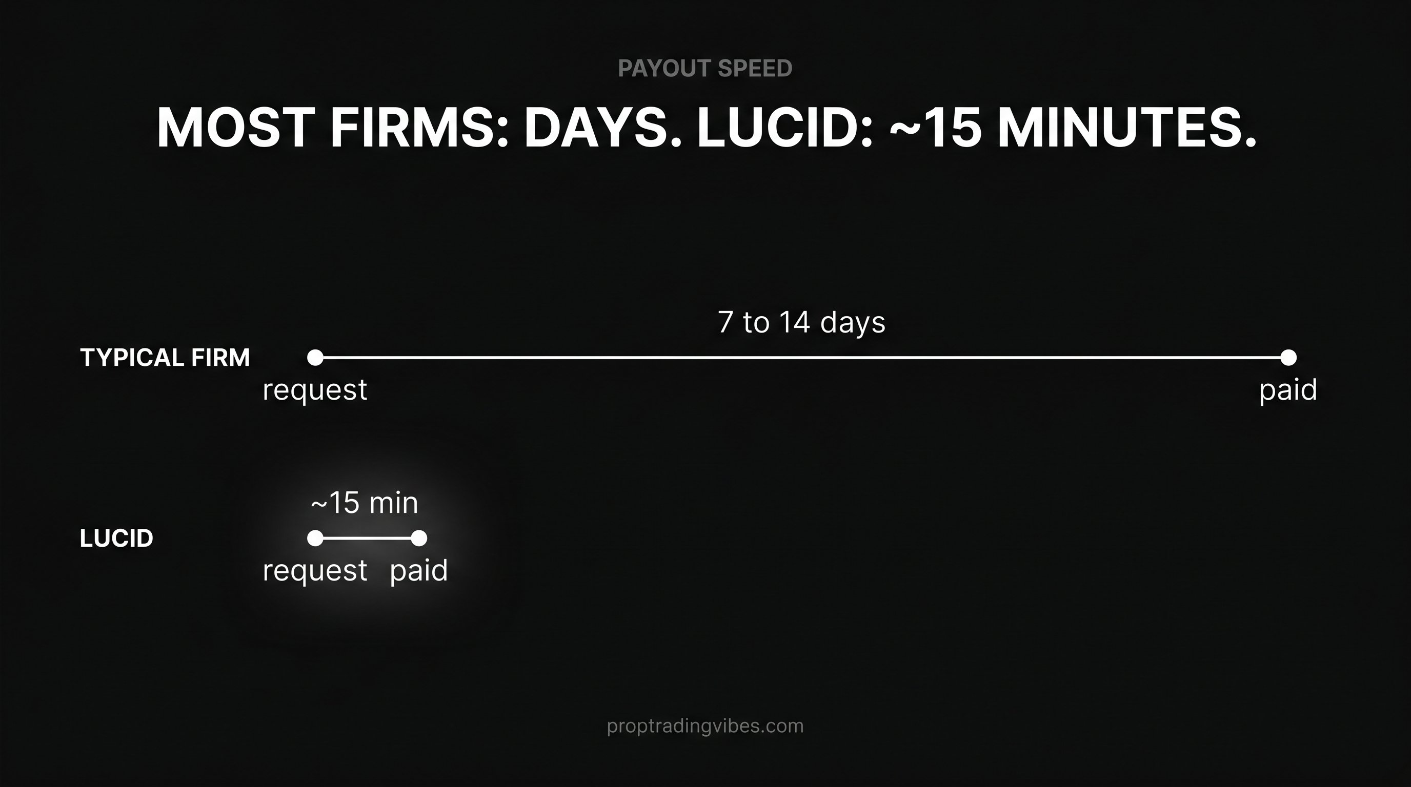 Lucid payout speed: most firms take days, Lucid pays in about 15 minutes