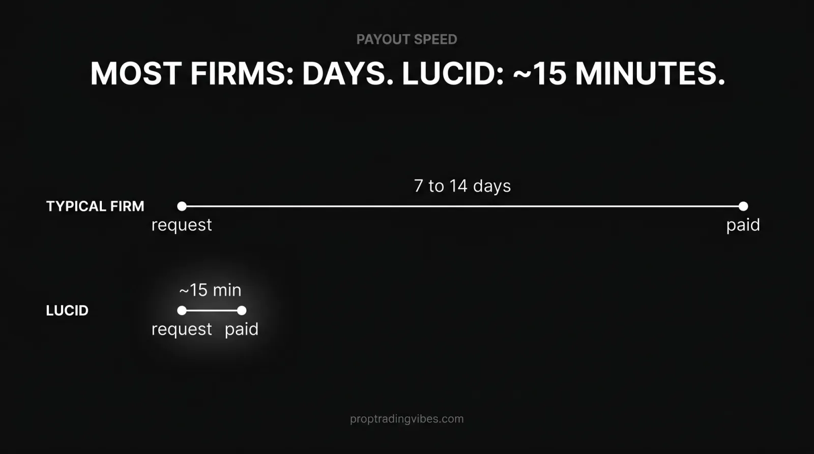 Lucid payout speed: most firms take days, Lucid pays in about 15 minutes