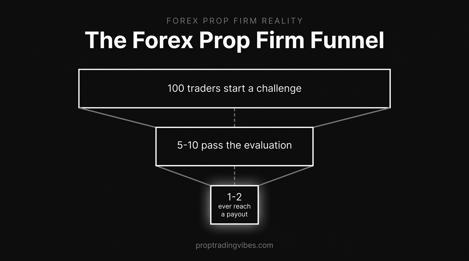 Best forex prop firm funnel infographic: of 100 traders who start a challenge, 5 to 10 pass the evaluation and 1 to 2 ever reach a payout.
