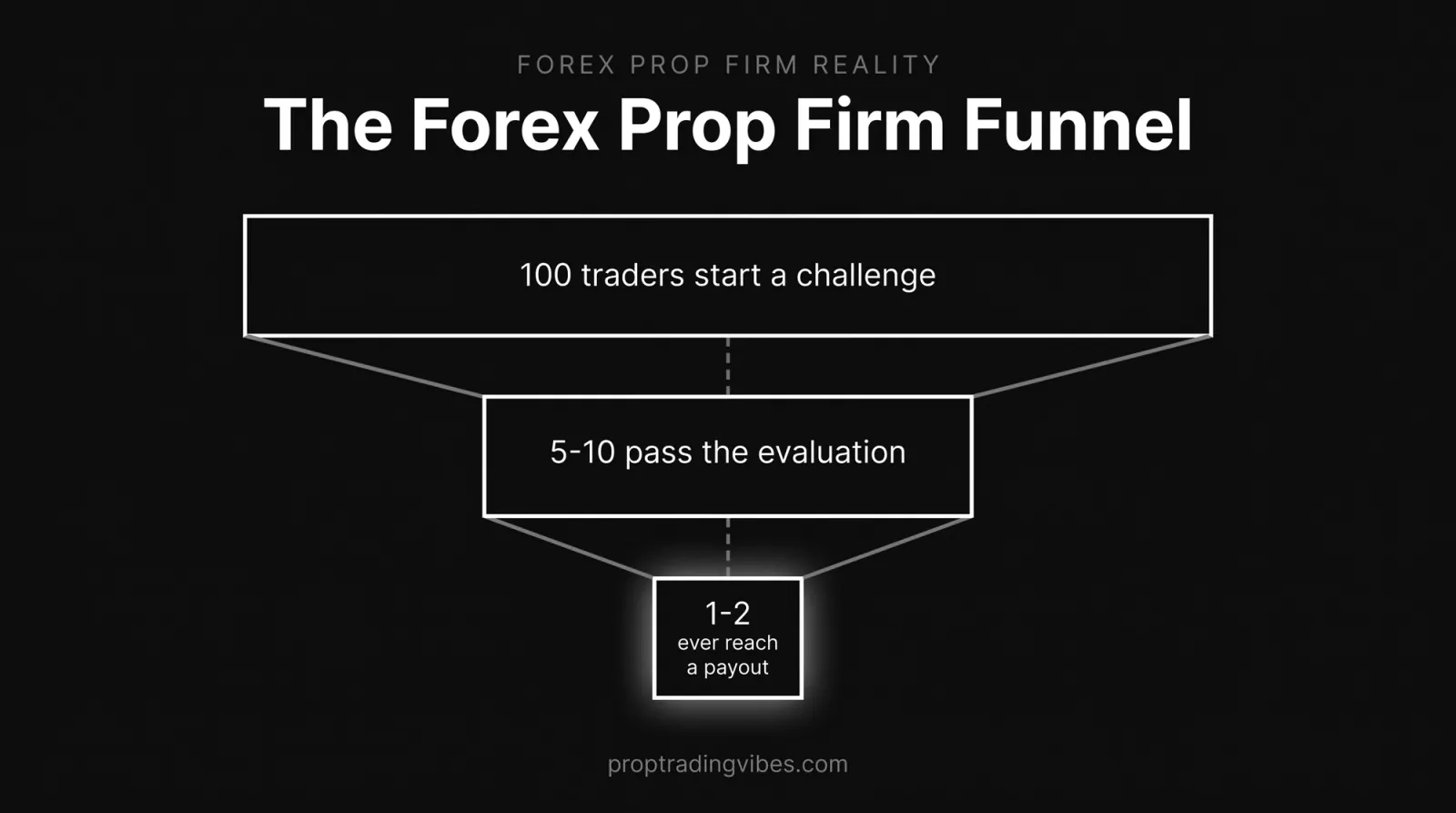 Best forex prop firm funnel infographic: of 100 traders who start a challenge, 5 to 10 pass the evaluation and 1 to 2 ever reach a payout.