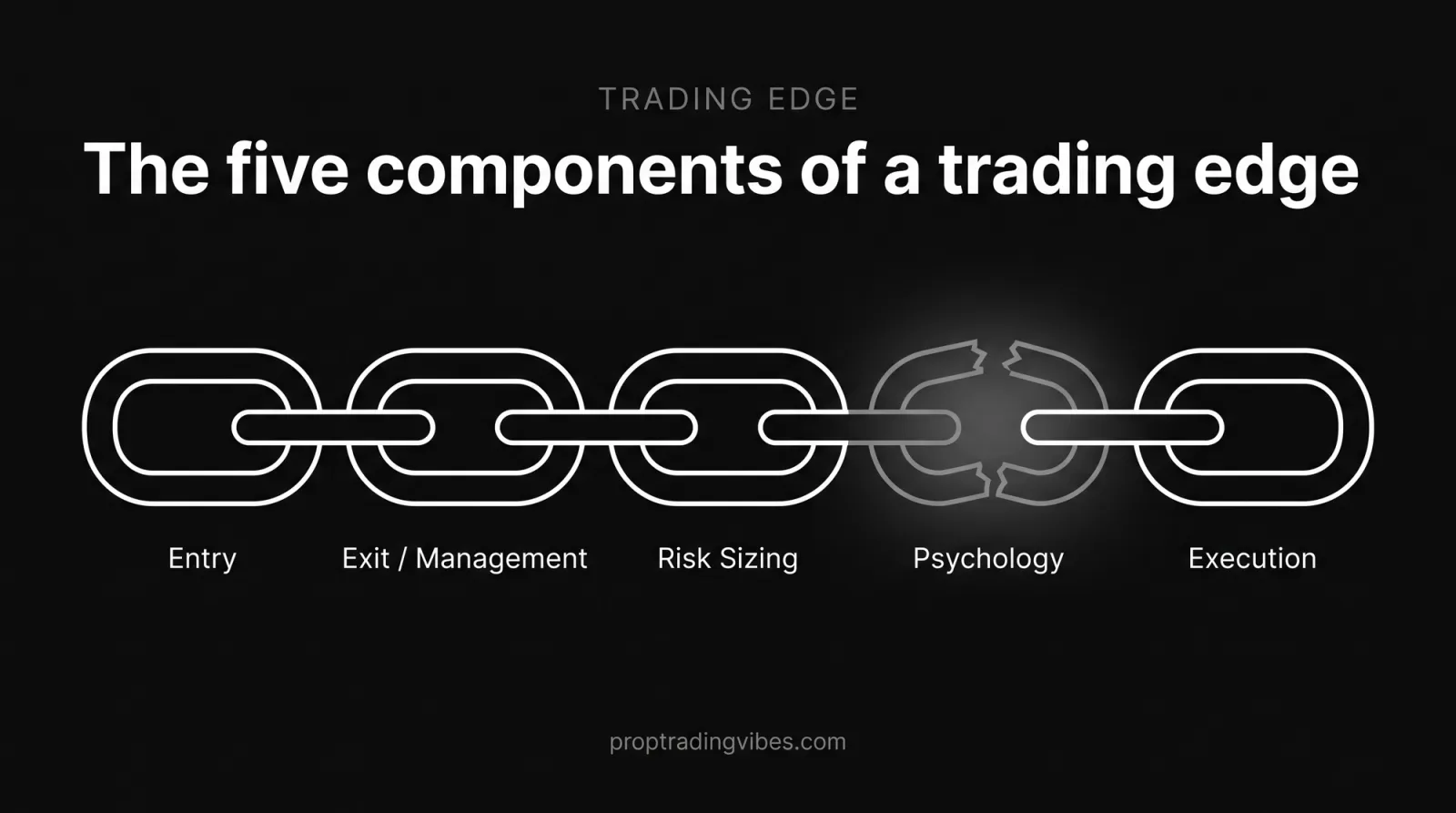 The five components of a trading edge shown as a chain of links, entry, exit and management, risk sizing, psychology, and execution, with the psychology link cracked to show one weak link breaks the whole edge