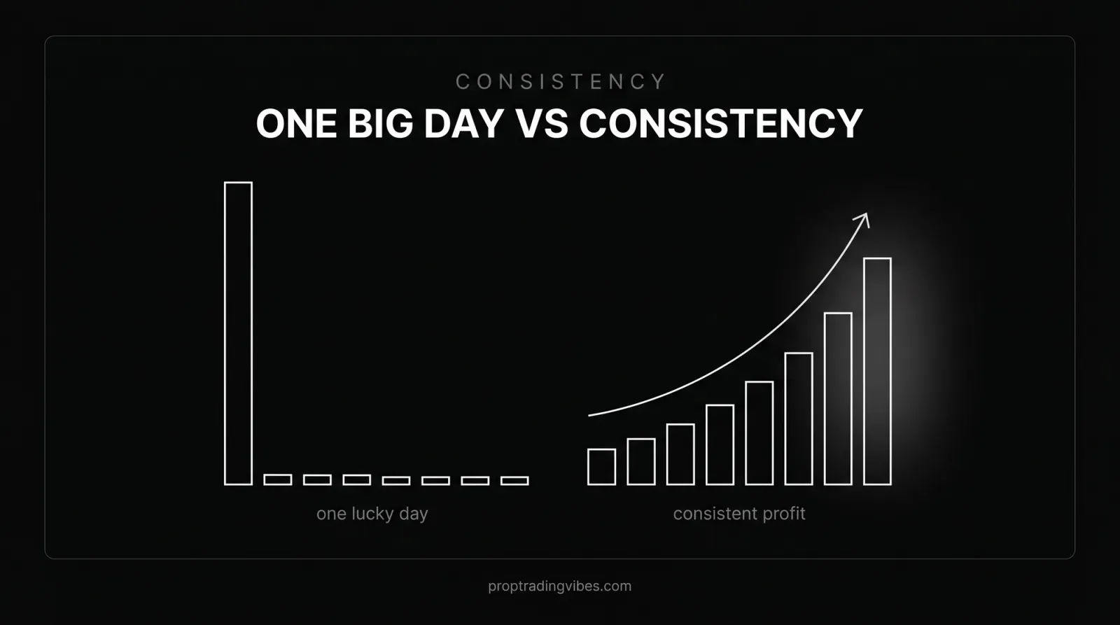 The prop firm consistency rule: one big lucky day versus spreading profit consistently across many days