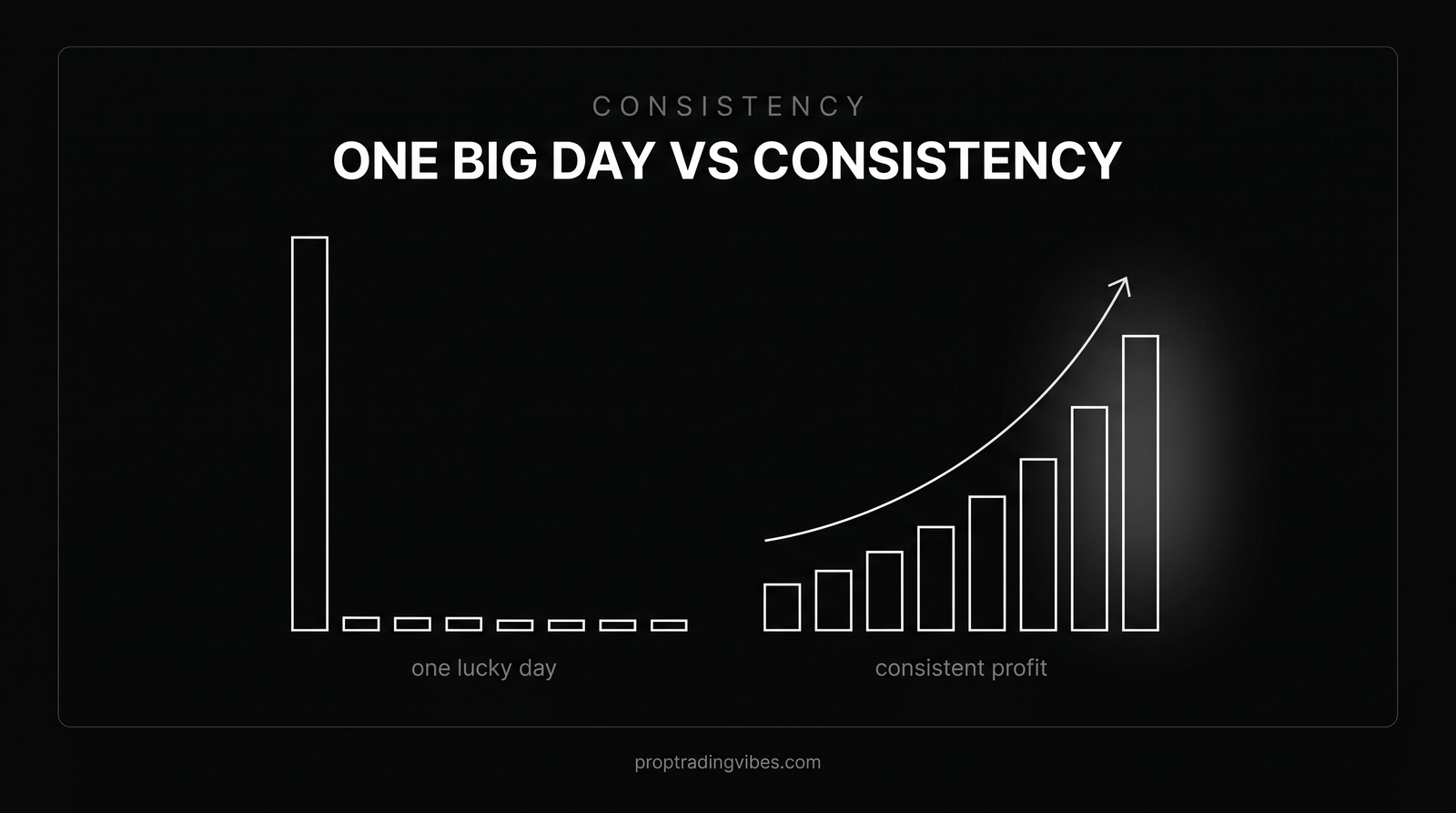 The prop firm consistency rule: one big lucky day versus spreading profit consistently across many days