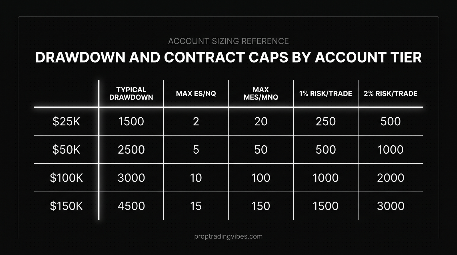 Drawdown Limits And Contract Caps By Account Tier (2026) — Proptradingvibes infographic