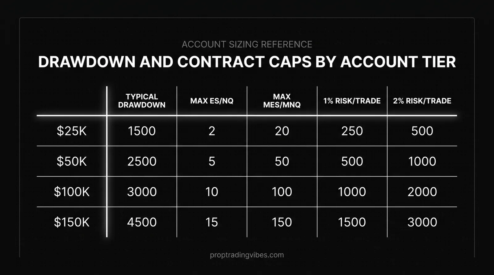 Drawdown Limits And Contract Caps By Account Tier (2026), Proptradingvibes infographic