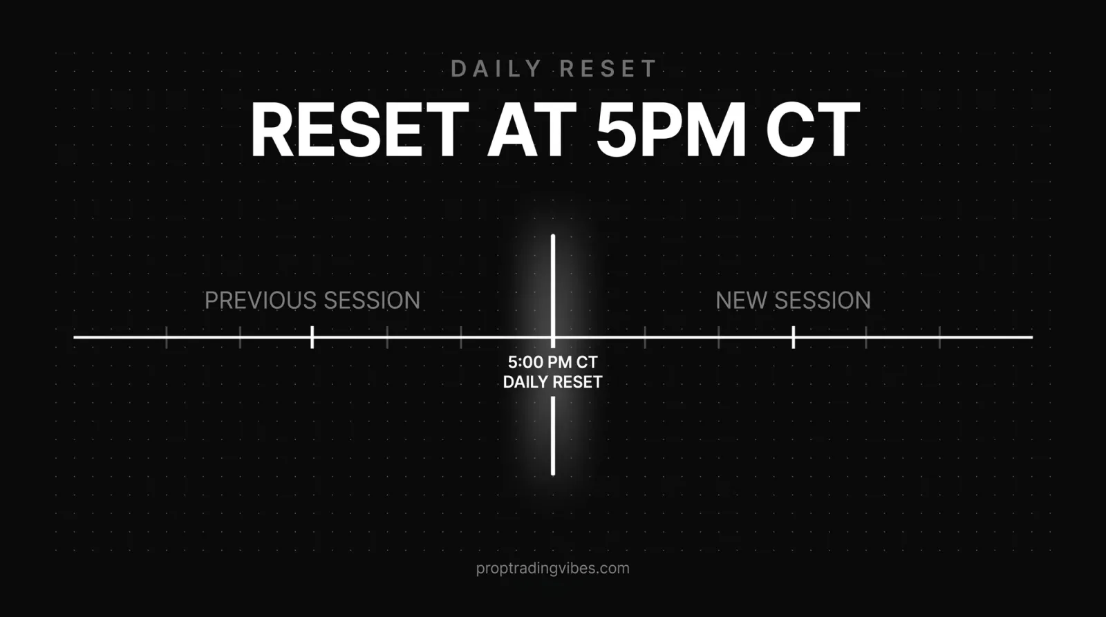 How CME hours affect prop firm daily resets: the trading day boundary falls at 5:00 PM CT