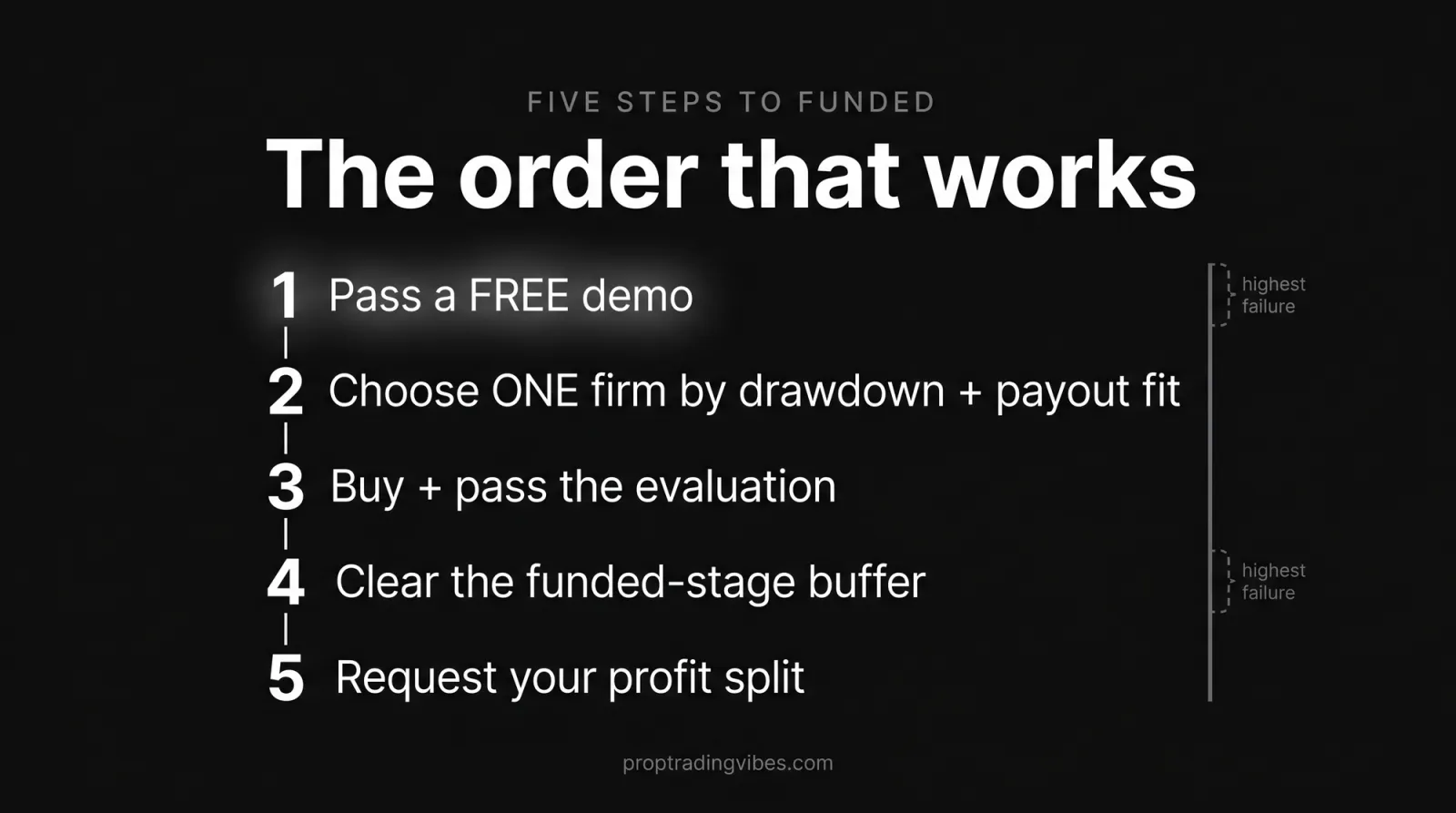 Five-step flow to get a funded trading account: pass a free demo, choose one firm by drawdown and payout fit, buy and pass the evaluation, clear the funded-stage buffer, then request your profit split, with step one and step four flagged as the highest-failure points.