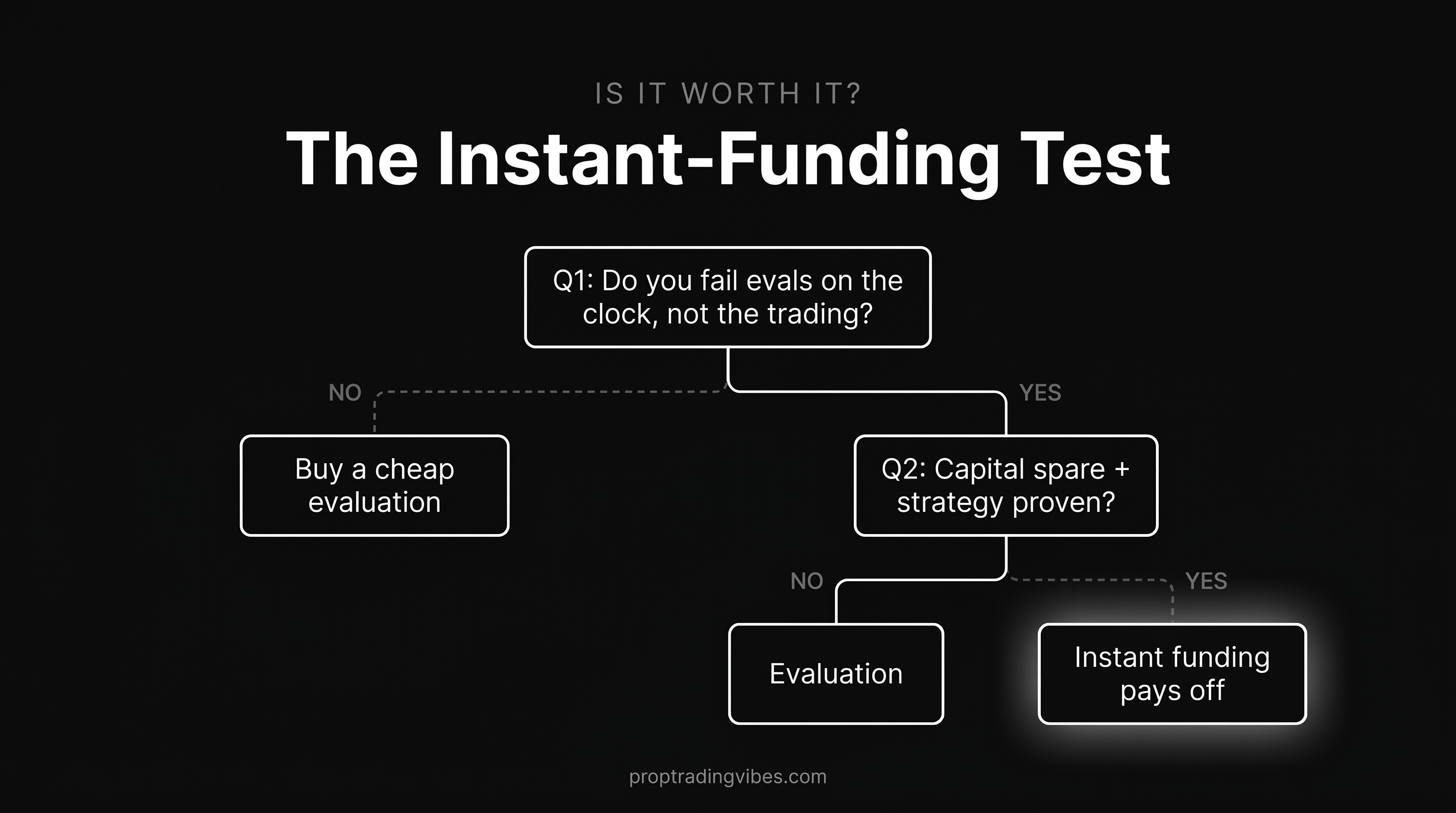 Decision tree for whether an instant funding prop firm is worth it: if you fail evaluations on the clock and have spare capital plus a proven strategy, instant funding pays off; otherwise a cheap evaluation is the smarter spend.