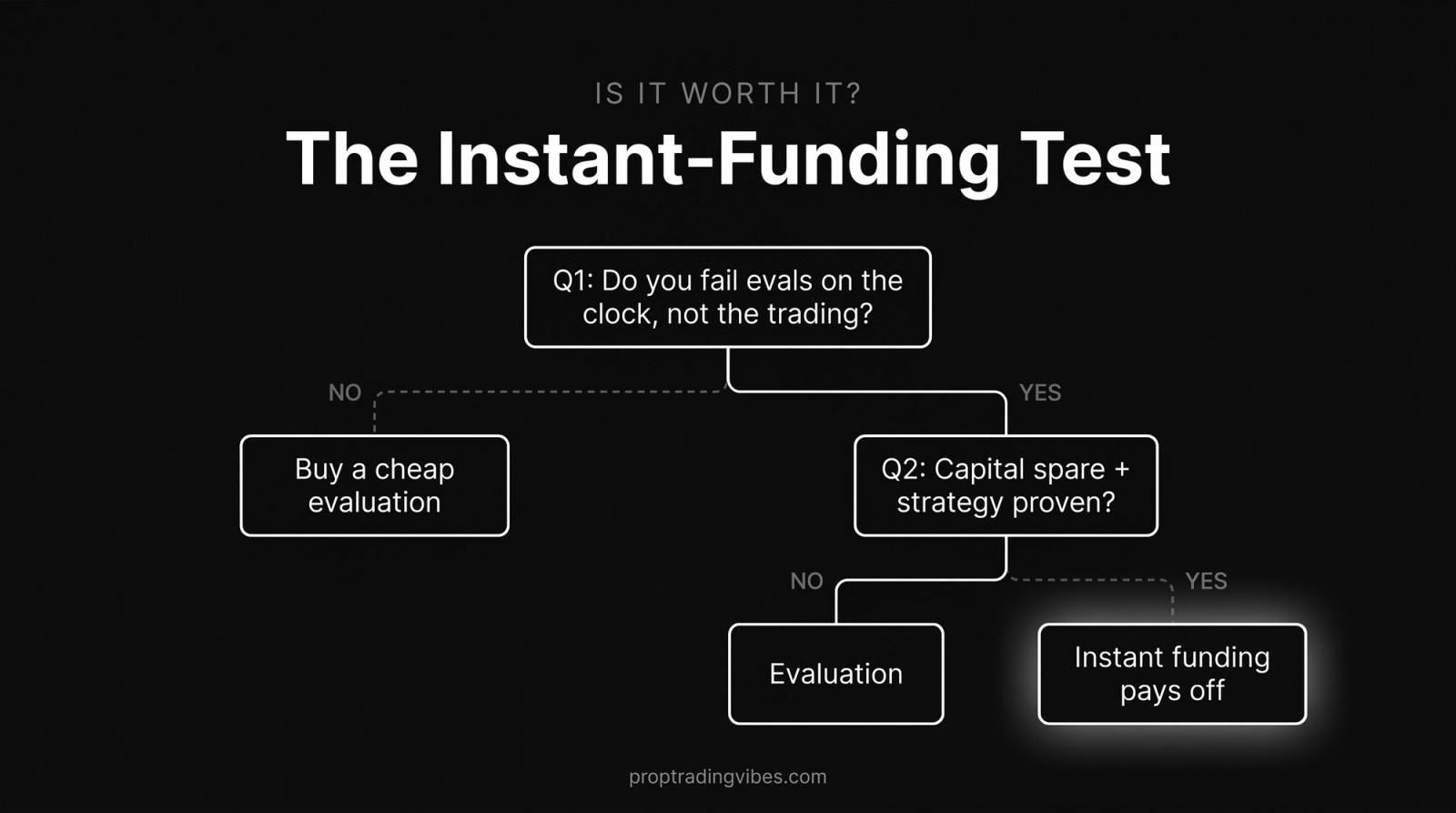Decision tree for whether an instant funding prop firm is worth it: if you fail evaluations on the clock and have spare capital plus a proven strategy, instant funding pays off; otherwise a cheap evaluation is the smarter spend.
