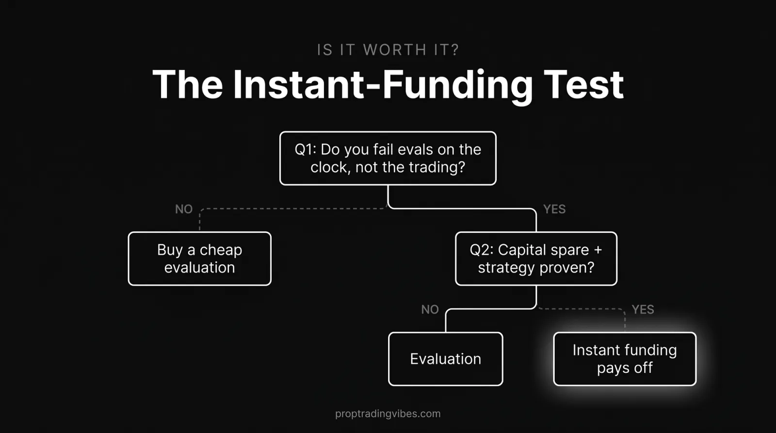 Decision tree for whether an instant funding prop firm is worth it: if you fail evaluations on the clock and have spare capital plus a proven strategy, instant funding pays off; otherwise a cheap evaluation is the smarter spend.